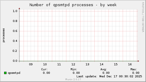 Number of qpsmtpd processes