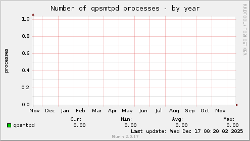 Number of qpsmtpd processes