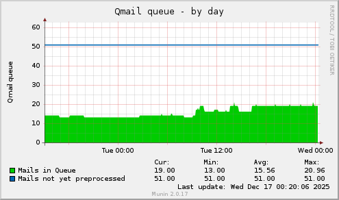 Qmail queue