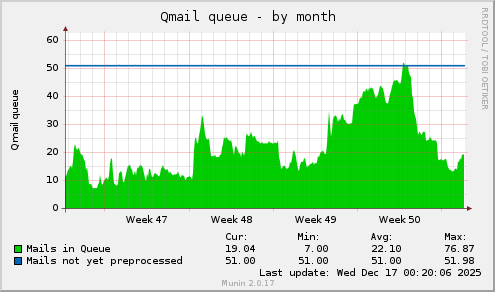 Qmail queue
