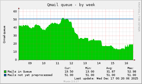 Qmail queue