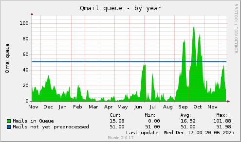 Qmail queue