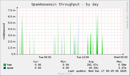 SpamAssassin throughput