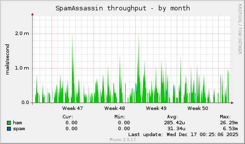 SpamAssassin throughput