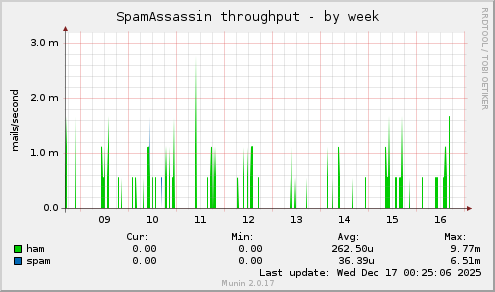 SpamAssassin throughput