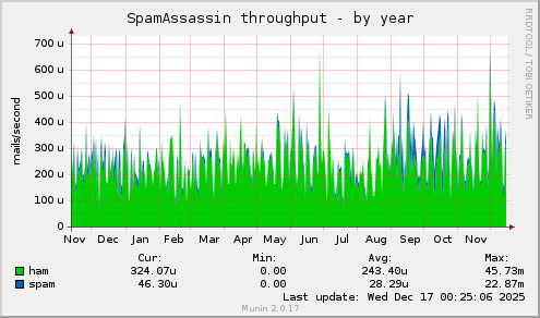 SpamAssassin throughput